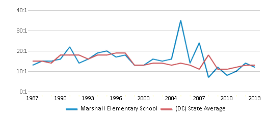 This chart displays the student teacher ratio of Marshall Elementary School and the public school average student teacher ratio of District Of Columbia by year, with the latest 2012-13 school year data. This chart displays the student teacher ratio of Marshall Elementary School and the public school average student teacher ratio of District Of Columbia by year, with the latest 2012-13 school year data.