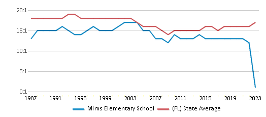 This chart displays the student teacher ratio of Mims Elementary School and the public school average student teacher ratio of Florida by year, with the latest 2022-23 school year data. This chart displays the student teacher ratio of Mims Elementary School and the public school average student teacher ratio of Florida by year, with the latest 2022-23 school year data.