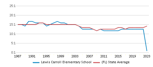 This chart displays the student teacher ratio of Lewis Carroll Elementary School and the public school average student teacher ratio of Florida by year, with the latest 2022-23 school year data. This chart displays the student teacher ratio of Lewis Carroll Elementary School and the public school average student teacher ratio of Florida by year, with the latest 2022-23 school year data.