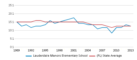 This chart displays the student teacher ratio of Lauderdale Manors Elementary School and the public school average student teacher ratio of Florida by year, with the latest 2012-13 school year data. This chart displays the student teacher ratio of Lauderdale Manors Elementary School and the public school average student teacher ratio of Florida by year, with the latest 2012-13 school year data.