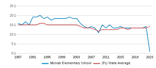 This chart displays the student teacher ratio of Mcnab Elementary School and the public school average student teacher ratio of Florida by year, with the latest 2022-23 school year data. This chart displays the student teacher ratio of Mcnab Elementary School and the public school average student teacher ratio of Florida by year, with the latest 2022-23 school year data.