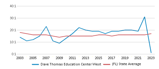 This chart displays the student teacher ratio of Dave Thomas Education Center West and the public school average student teacher ratio of Florida by year, with the latest 2022-23 school year data. This chart displays the student teacher ratio of Dave Thomas Education Center West and the public school average student teacher ratio of Florida by year, with the latest 2022-23 school year data.