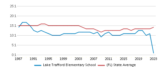 This chart displays the student teacher ratio of Lake Trafford Elementary School and the public school average student teacher ratio of Florida by year, with the latest 2022-23 school year data. This chart displays the student teacher ratio of Lake Trafford Elementary School and the public school average student teacher ratio of Florida by year, with the latest 2022-23 school year data.