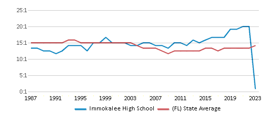 This chart displays the student teacher ratio of Immokalee High School and the public school average student teacher ratio of Florida by year, with the latest 2022-23 school year data. This chart displays the student teacher ratio of Immokalee High School and the public school average student teacher ratio of Florida by year, with the latest 2022-23 school year data.