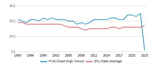 This chart displays the student teacher ratio of First Coast High School and the public school average student teacher ratio of Florida by year, with the latest 2022-23 school year data. This chart displays the student teacher ratio of First Coast High School and the public school average student teacher ratio of Florida by year, with the latest 2022-23 school year data.