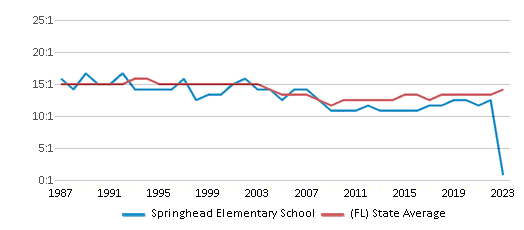 This chart displays the student teacher ratio of Springhead Elementary School and the public school average student teacher ratio of Florida by year, with the latest 2022-23 school year data. This chart displays the student teacher ratio of Springhead Elementary School and the public school average student teacher ratio of Florida by year, with the latest 2022-23 school year data.