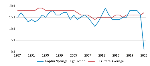 This chart displays the student teacher ratio of Poplar Springs High School and the public school average student teacher ratio of Florida by year, with the latest 2022-23 school year data. This chart displays the student teacher ratio of Poplar Springs High School and the public school average student teacher ratio of Florida by year, with the latest 2022-23 school year data.