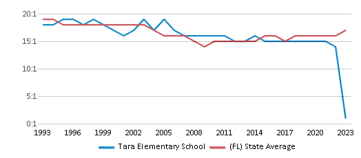 This chart displays the student teacher ratio of Tara Elementary School and the public school average student teacher ratio of Florida by year, with the latest 2022-23 school year data. This chart displays the student teacher ratio of Tara Elementary School and the public school average student teacher ratio of Florida by year, with the latest 2022-23 school year data.