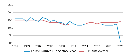This chart displays the student teacher ratio of Felix A Williams Elementary School and the public school average student teacher ratio of Florida by year, with the latest 2022-23 school year data. This chart displays the student teacher ratio of Felix A Williams Elementary School and the public school average student teacher ratio of Florida by year, with the latest 2022-23 school year data.
