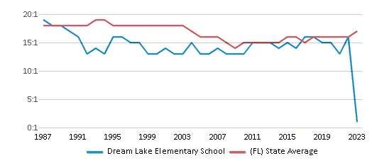 This chart displays the student teacher ratio of Dream Lake Elementary School and the public school average student teacher ratio of Florida by year, with the latest 2022-23 school year data. This chart displays the student teacher ratio of Dream Lake Elementary School and the public school average student teacher ratio of Florida by year, with the latest 2022-23 school year data.