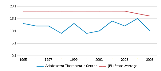 This chart displays the student teacher ratio of Adolescent Therapeutic Center and the public school average student teacher ratio of Florida by year, with the latest 2004-05 school year data. This chart displays the student teacher ratio of Adolescent Therapeutic Center and the public school average student teacher ratio of Florida by year, with the latest 2004-05 school year data.