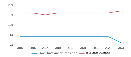 This chart displays the student teacher ratio of Lake Shore Annex Transition and the public school average student teacher ratio of Florida by year, with the latest 2022-23 school year data. This chart displays the student teacher ratio of Lake Shore Annex Transition and the public school average student teacher ratio of Florida by year, with the latest 2022-23 school year data.