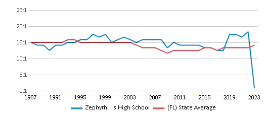 This chart displays the student teacher ratio of Zephyrhills High School and the public school average student teacher ratio of Florida by year, with the latest 2022-23 school year data. This chart displays the student teacher ratio of Zephyrhills High School and the public school average student teacher ratio of Florida by year, with the latest 2022-23 school year data.