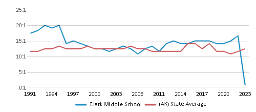 This chart displays the student teacher ratio of Clark Middle School and the public school average student teacher ratio of Alaska by year, with the latest 2022-23 school year data. This chart displays the student teacher ratio of Clark Middle School and the public school average student teacher ratio of Alaska by year, with the latest 2022-23 school year data.