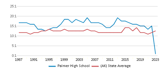 This chart displays the student teacher ratio of Palmer High School and the public school average student teacher ratio of Alaska by year, with the latest 2022-23 school year data. This chart displays the student teacher ratio of Palmer High School and the public school average student teacher ratio of Alaska by year, with the latest 2022-23 school year data.