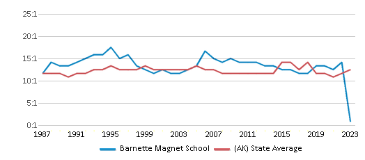 This chart displays the student teacher ratio of Barnette Magnet School and the public school average student teacher ratio of Alaska by year, with the latest 2022-23 school year data. This chart displays the student teacher ratio of Barnette Magnet School and the public school average student teacher ratio of Alaska by year, with the latest 2022-23 school year data.