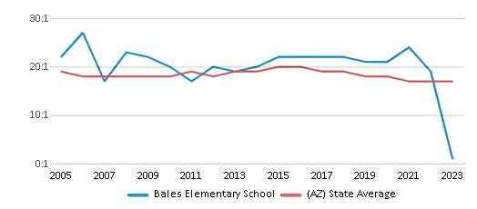 This chart displays the student teacher ratio of Bales Elementary School and the public school average student teacher ratio of Arizona by year, with the latest 2022-23 school year data. This chart displays the student teacher ratio of Bales Elementary School and the public school average student teacher ratio of Arizona by year, with the latest 2022-23 school year data.