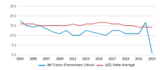 This chart displays the student teacher ratio of Mt Tipton Elementary School and the public school average student teacher ratio of Arizona by year, with the latest 2022-23 school year data. This chart displays the student teacher ratio of Mt Tipton Elementary School and the public school average student teacher ratio of Arizona by year, with the latest 2022-23 school year data.