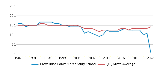 This chart displays the student teacher ratio of Cleveland Court Elementary School and the public school average student teacher ratio of Florida by year, with the latest 2022-23 school year data. This chart displays the student teacher ratio of Cleveland Court Elementary School and the public school average student teacher ratio of Florida by year, with the latest 2022-23 school year data.
