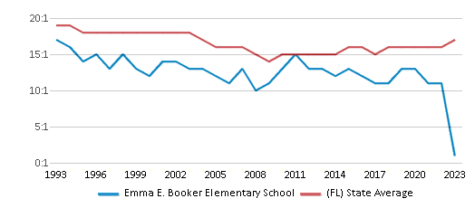 This chart displays the student teacher ratio of Emma E. Booker Elementary School and the public school average student teacher ratio of Florida by year, with the latest 2022-23 school year data. This chart displays the student teacher ratio of Emma E. Booker Elementary School and the public school average student teacher ratio of Florida by year, with the latest 2022-23 school year data.