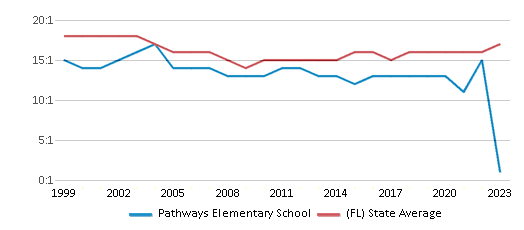 This chart displays the student teacher ratio of Pathways Elementary School and the public school average student teacher ratio of Florida by year, with the latest 2022-23 school year data. This chart displays the student teacher ratio of Pathways Elementary School and the public school average student teacher ratio of Florida by year, with the latest 2022-23 school year data.