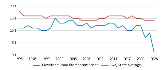 This chart displays the student teacher ratio of Cleveland Road Elementary School and the public school average student teacher ratio of Georgia by year, with the latest 2022-23 school year data. This chart displays the student teacher ratio of Cleveland Road Elementary School and the public school average student teacher ratio of Georgia by year, with the latest 2022-23 school year data.