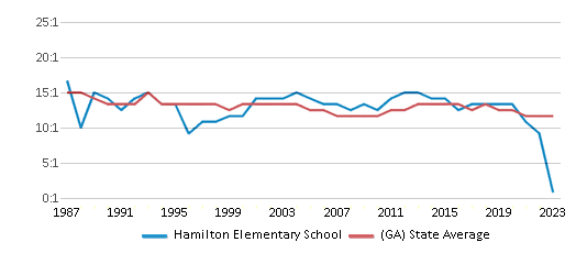 This chart displays the student teacher ratio of Hamilton Elementary School and the public school average student teacher ratio of Georgia by year, with the latest 2022-23 school year data. This chart displays the student teacher ratio of Hamilton Elementary School and the public school average student teacher ratio of Georgia by year, with the latest 2022-23 school year data.