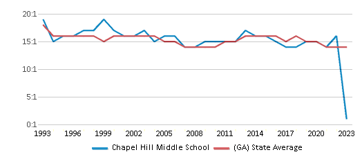 This chart displays the student teacher ratio of Chapel Hill Middle School and the public school average student teacher ratio of Georgia by year, with the latest 2022-23 school year data. This chart displays the student teacher ratio of Chapel Hill Middle School and the public school average student teacher ratio of Georgia by year, with the latest 2022-23 school year data.