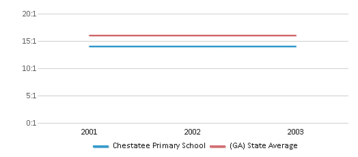 This chart displays the student teacher ratio of Chestatee Primary School and the public school average student teacher ratio of Georgia by year, with the latest 2002-03 school year data. This chart displays the student teacher ratio of Chestatee Primary School and the public school average student teacher ratio of Georgia by year, with the latest 2002-03 school year data.