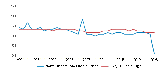 This chart displays the student teacher ratio of North Habersham Middle School and the public school average student teacher ratio of Georgia by year, with the latest 2022-23 school year data. This chart displays the student teacher ratio of North Habersham Middle School and the public school average student teacher ratio of Georgia by year, with the latest 2022-23 school year data.