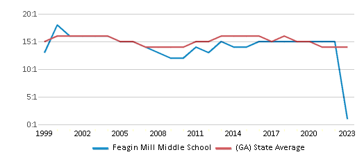This chart displays the student teacher ratio of Feagin Mill Middle School and the public school average student teacher ratio of Georgia by year, with the latest 2022-23 school year data. This chart displays the student teacher ratio of Feagin Mill Middle School and the public school average student teacher ratio of Georgia by year, with the latest 2022-23 school year data.