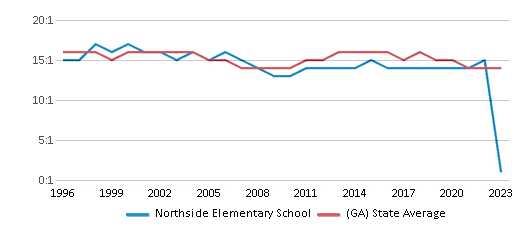 This chart displays the student teacher ratio of Northside Elementary School and the public school average student teacher ratio of Georgia by year, with the latest 2022-23 school year data. This chart displays the student teacher ratio of Northside Elementary School and the public school average student teacher ratio of Georgia by year, with the latest 2022-23 school year data.