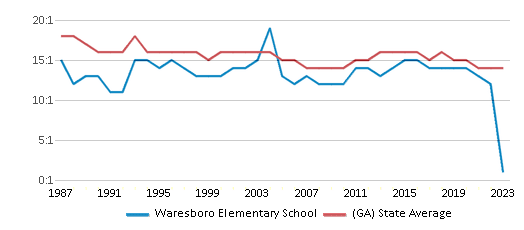 This chart displays the student teacher ratio of Waresboro Elementary School and the public school average student teacher ratio of Georgia by year, with the latest 2022-23 school year data. This chart displays the student teacher ratio of Waresboro Elementary School and the public school average student teacher ratio of Georgia by year, with the latest 2022-23 school year data.