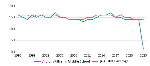This chart displays the student teacher ratio of Arthur Williams Middle School and the public school average student teacher ratio of Georgia by year, with the latest 2022-23 school year data. This chart displays the student teacher ratio of Arthur Williams Middle School and the public school average student teacher ratio of Georgia by year, with the latest 2022-23 school year data.
