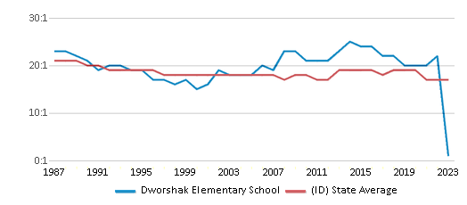 This chart displays the student teacher ratio of Dworshak Elementary School and the public school average student teacher ratio of Idaho by year, with the latest 2022-23 school year data. This chart displays the student teacher ratio of Dworshak Elementary School and the public school average student teacher ratio of Idaho by year, with the latest 2022-23 school year data.