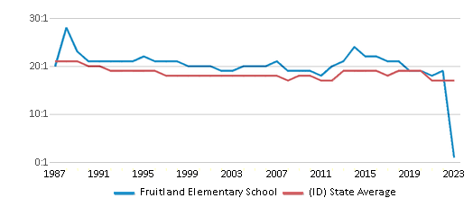 This chart displays the student teacher ratio of Fruitland Elementary School and the public school average student teacher ratio of Idaho by year, with the latest 2022-23 school year data. This chart displays the student teacher ratio of Fruitland Elementary School and the public school average student teacher ratio of Idaho by year, with the latest 2022-23 school year data.