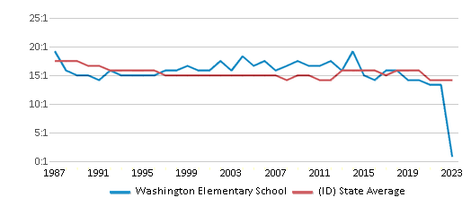 This chart displays the student teacher ratio of Washington Elementary School and the public school average student teacher ratio of Idaho by year, with the latest 2022-23 school year data. This chart displays the student teacher ratio of Washington Elementary School and the public school average student teacher ratio of Idaho by year, with the latest 2022-23 school year data.
