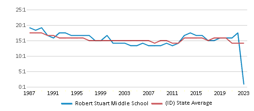 This chart displays the student teacher ratio of Robert Stuart Middle School and the public school average student teacher ratio of Idaho by year, with the latest 2022-23 school year data. This chart displays the student teacher ratio of Robert Stuart Middle School and the public school average student teacher ratio of Idaho by year, with the latest 2022-23 school year data.