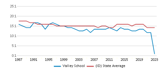 This chart displays the student teacher ratio of Valley School and the public school average student teacher ratio of Idaho by year, with the latest 2022-23 school year data. This chart displays the student teacher ratio of Valley School and the public school average student teacher ratio of Idaho by year, with the latest 2022-23 school year data.