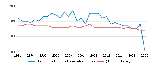 This chart displays the student teacher ratio of Nicholas A Hermes Elementary School and the public school average student teacher ratio of Illinois by year, with the latest 2022-23 school year data. This chart displays the student teacher ratio of Nicholas A Hermes Elementary School and the public school average student teacher ratio of Illinois by year, with the latest 2022-23 school year data.