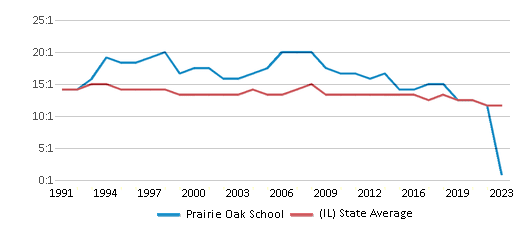 This chart displays the student teacher ratio of Prairie Oak School and the public school average student teacher ratio of Illinois by year, with the latest 2022-23 school year data. This chart displays the student teacher ratio of Prairie Oak School and the public school average student teacher ratio of Illinois by year, with the latest 2022-23 school year data.
