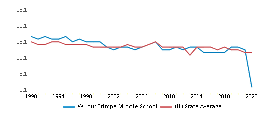 This chart displays the student teacher ratio of Wilbur Trimpe Middle School and the public school average student teacher ratio of Illinois by year, with the latest 2022-23 school year data. This chart displays the student teacher ratio of Wilbur Trimpe Middle School and the public school average student teacher ratio of Illinois by year, with the latest 2022-23 school year data.