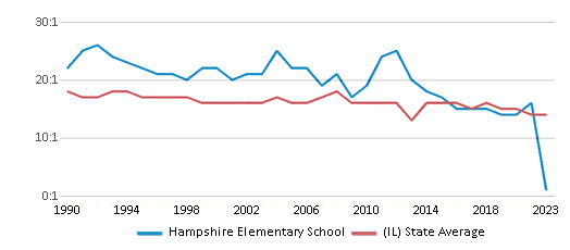 This chart displays the student teacher ratio of Hampshire Elementary School and the public school average student teacher ratio of Illinois by year, with the latest 2022-23 school year data. This chart displays the student teacher ratio of Hampshire Elementary School and the public school average student teacher ratio of Illinois by year, with the latest 2022-23 school year data.