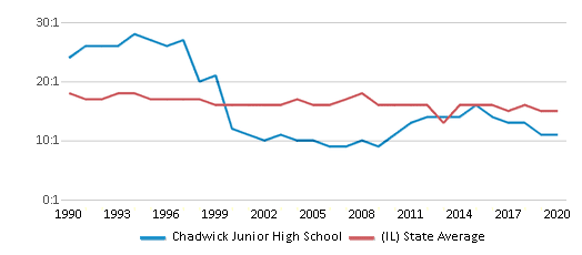 This chart displays the student teacher ratio of Chadwick Junior High School and the public school average student teacher ratio of Illinois by year, with the latest 2019-20 school year data. This chart displays the student teacher ratio of Chadwick Junior High School and the public school average student teacher ratio of Illinois by year, with the latest 2019-20 school year data.