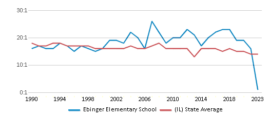 This chart displays the student teacher ratio of Ebinger Elementary School and the public school average student teacher ratio of Illinois by year, with the latest 2022-23 school year data. This chart displays the student teacher ratio of Ebinger Elementary School and the public school average student teacher ratio of Illinois by year, with the latest 2022-23 school year data.