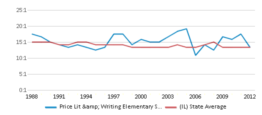 This chart displays the student teacher ratio of Price Lit & Writing Elementary School and the public school average student teacher ratio of Illinois by year, with the latest 2011-12 school year data. This chart displays the student teacher ratio of Price Lit & Writing Elementary School and the public school average student teacher ratio of Illinois by year, with the latest 2011-12 school year data.