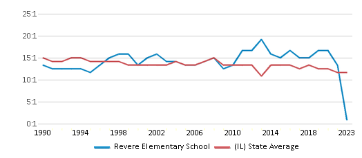 This chart displays the student teacher ratio of Revere Elementary School and the public school average student teacher ratio of Illinois by year, with the latest 2022-23 school year data. This chart displays the student teacher ratio of Revere Elementary School and the public school average student teacher ratio of Illinois by year, with the latest 2022-23 school year data.