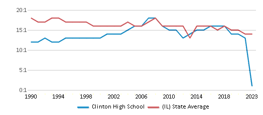 This chart displays the student teacher ratio of Clinton High School and the public school average student teacher ratio of Illinois by year, with the latest 2022-23 school year data. This chart displays the student teacher ratio of Clinton High School and the public school average student teacher ratio of Illinois by year, with the latest 2022-23 school year data.