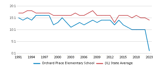 This chart displays the student teacher ratio of Orchard Place Elementary School and the public school average student teacher ratio of Illinois by year, with the latest 2022-23 school year data. This chart displays the student teacher ratio of Orchard Place Elementary School and the public school average student teacher ratio of Illinois by year, with the latest 2022-23 school year data.
