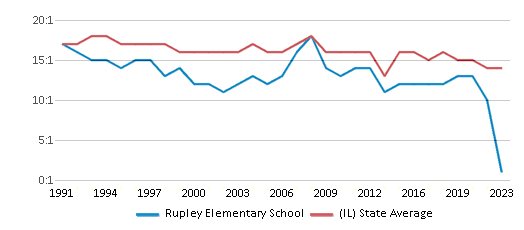 This chart displays the student teacher ratio of Rupley Elementary School and the public school average student teacher ratio of Illinois by year, with the latest 2022-23 school year data. This chart displays the student teacher ratio of Rupley Elementary School and the public school average student teacher ratio of Illinois by year, with the latest 2022-23 school year data.